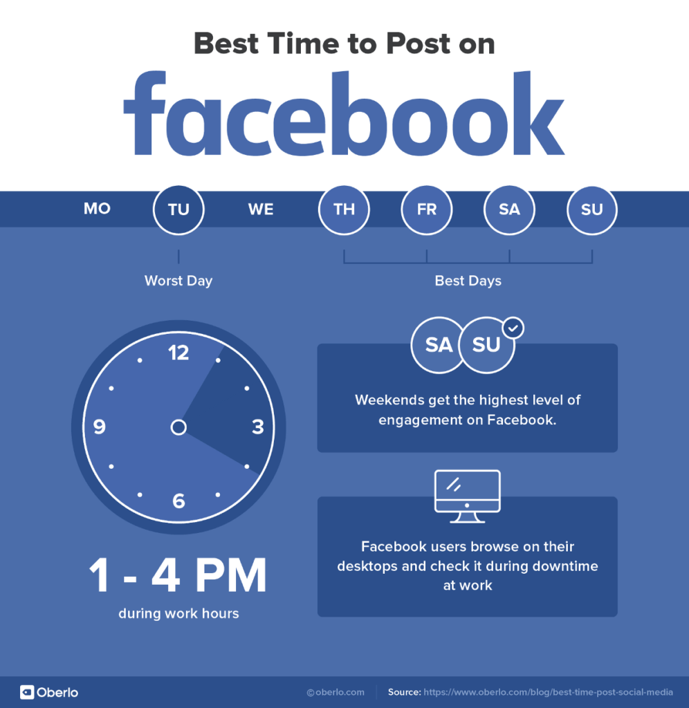 Καλύτερη ώρα για δημοσίευση στο Facebook
