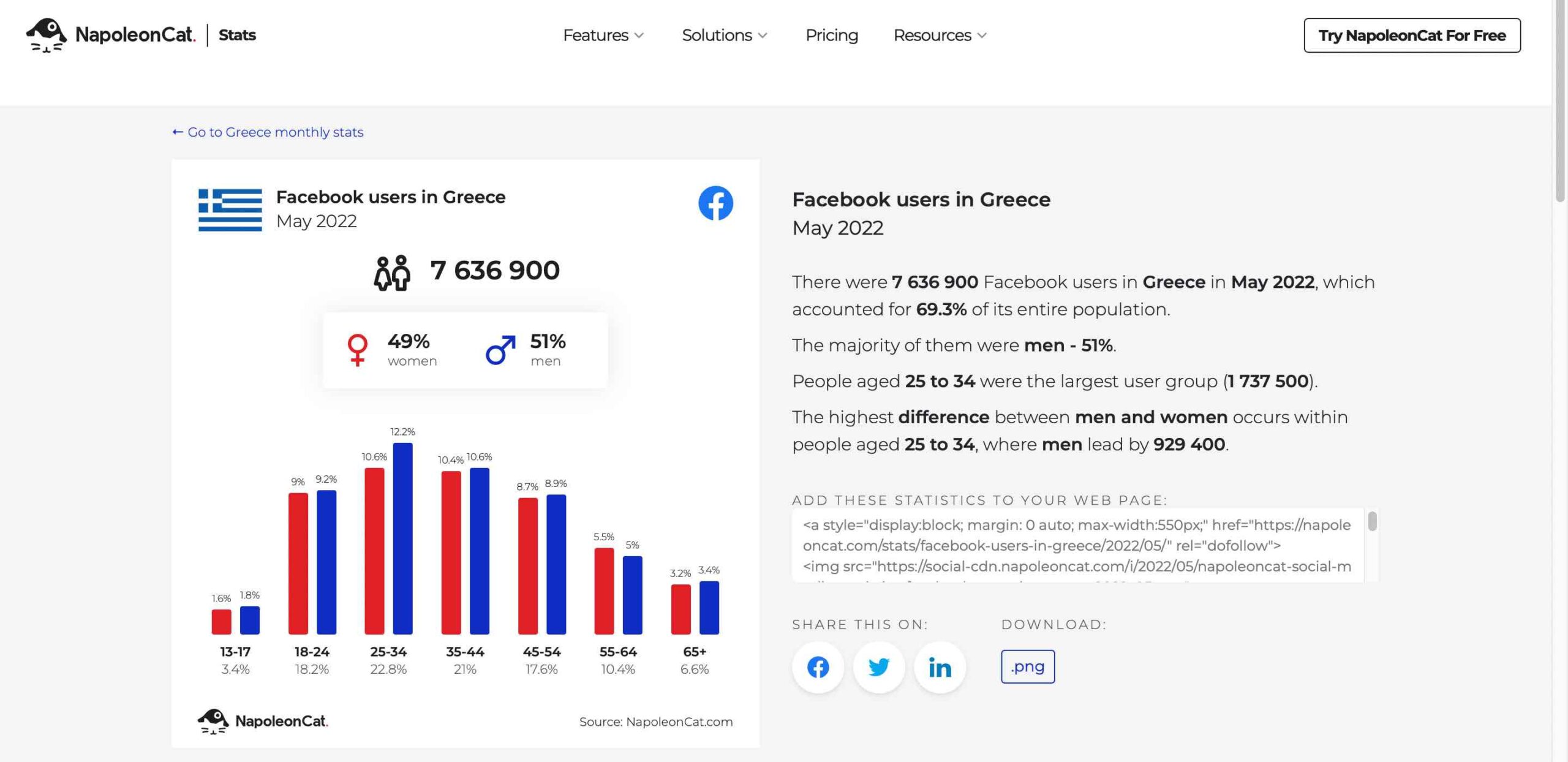 σωστό κοινωνικό δίκτυο, social media greece, social media statistics in greece