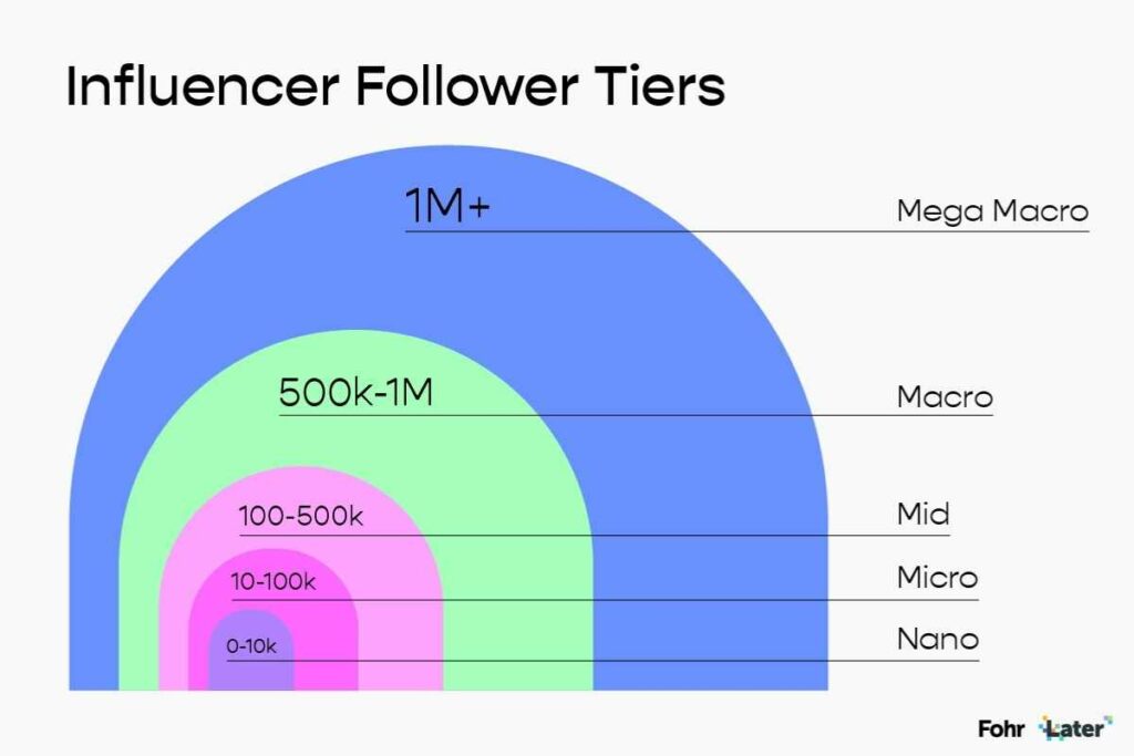 Later-x-Fohr-Influencer-Marketing-Report-Different-types-of-influencer